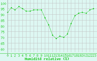 Courbe de l'humidit relative pour Figari (2A)