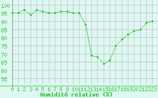 Courbe de l'humidit relative pour La Beaume (05)