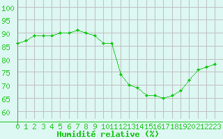Courbe de l'humidit relative pour Pointe de Socoa (64)