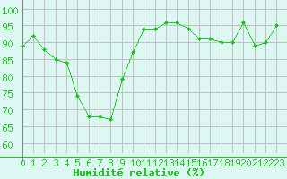Courbe de l'humidit relative pour Brianon (05)