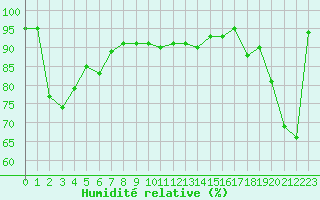 Courbe de l'humidit relative pour Villarzel (Sw)