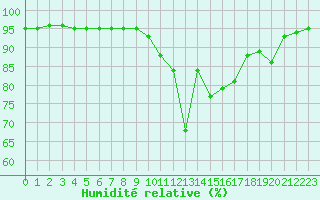 Courbe de l'humidit relative pour Baye (51)