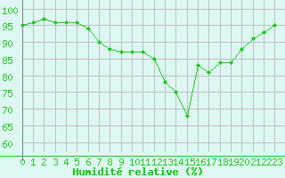 Courbe de l'humidit relative pour Mcon (71)