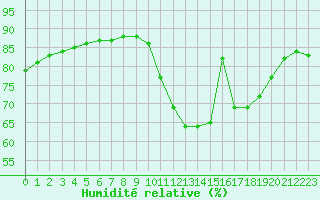 Courbe de l'humidit relative pour Sainte-Genevive-des-Bois (91)