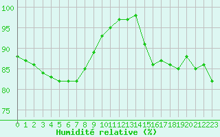Courbe de l'humidit relative pour Landser (68)