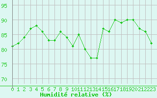 Courbe de l'humidit relative pour Montredon des Corbires (11)