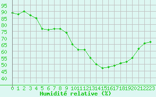 Courbe de l'humidit relative pour Sorcy-Bauthmont (08)