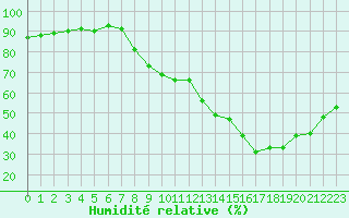 Courbe de l'humidit relative pour Voiron (38)