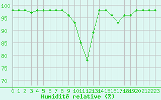 Courbe de l'humidit relative pour Marquise (62)
