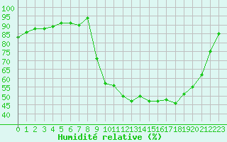 Courbe de l'humidit relative pour Recoubeau (26)