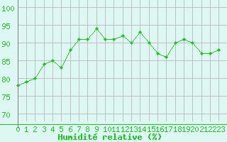 Courbe de l'humidit relative pour Metz (57)