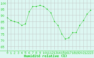 Courbe de l'humidit relative pour Alenon (61)