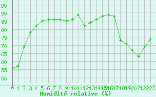 Courbe de l'humidit relative pour Montredon des Corbires (11)