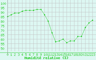 Courbe de l'humidit relative pour Corsept (44)