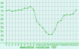 Courbe de l'humidit relative pour Sallanches (74)