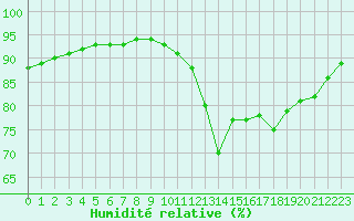 Courbe de l'humidit relative pour Nostang (56)