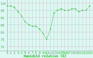 Courbe de l'humidit relative pour Saint-Yrieix-le-Djalat (19)