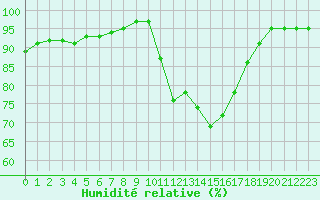 Courbe de l'humidit relative pour Blois-l'Arrou (41)