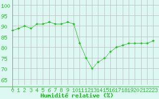Courbe de l'humidit relative pour Ile d'Yeu - Saint-Sauveur (85)