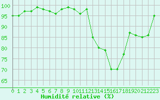 Courbe de l'humidit relative pour Valognes (50)