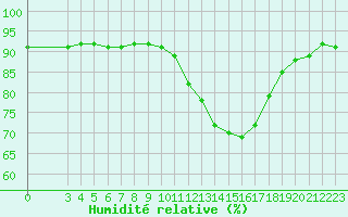 Courbe de l'humidit relative pour Corsept (44)