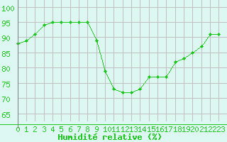Courbe de l'humidit relative pour Saint-Igneuc (22)