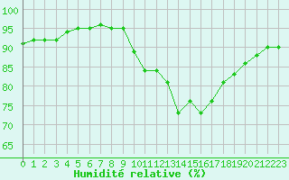 Courbe de l'humidit relative pour Liefrange (Lu)