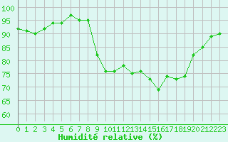 Courbe de l'humidit relative pour Cavalaire-sur-Mer (83)