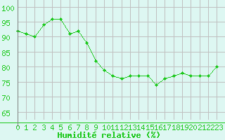 Courbe de l'humidit relative pour Chteauroux (36)