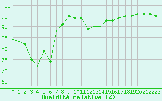 Courbe de l'humidit relative pour Grenoble/St-Etienne-St-Geoirs (38)