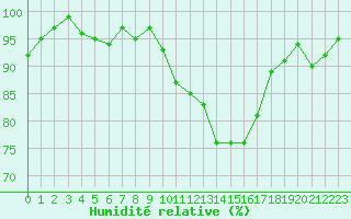 Courbe de l'humidit relative pour Saint-Quentin (02)