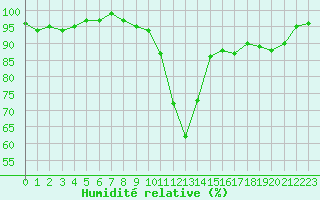Courbe de l'humidit relative pour Recoubeau (26)