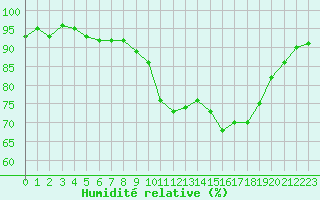Courbe de l'humidit relative pour Xert / Chert (Esp)