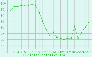 Courbe de l'humidit relative pour Bergerac (24)