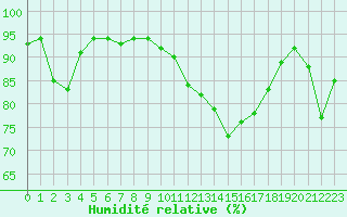 Courbe de l'humidit relative pour Capelle aan den Ijssel (NL)