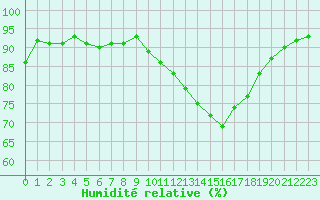 Courbe de l'humidit relative pour Pau (64)