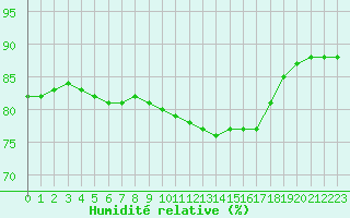 Courbe de l'humidit relative pour Montret (71)