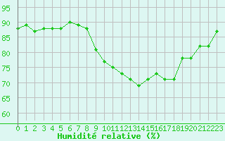 Courbe de l'humidit relative pour Saint-Brevin (44)
