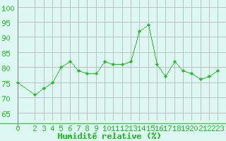 Courbe de l'humidit relative pour Orschwiller (67)