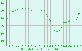 Courbe de l'humidit relative pour Saint-Girons (09)