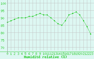 Courbe de l'humidit relative pour Pointe de Chassiron (17)