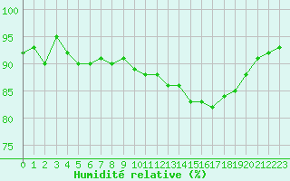 Courbe de l'humidit relative pour Hd-Bazouges (35)