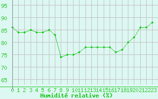 Courbe de l'humidit relative pour Nice (06)