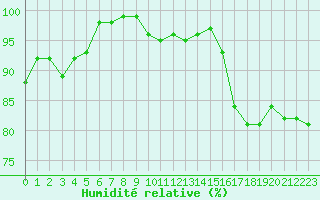 Courbe de l'humidit relative pour Cap Gris-Nez (62)