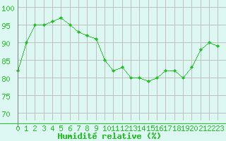 Courbe de l'humidit relative pour Saint-Brieuc (22)