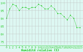 Courbe de l'humidit relative pour Croisette (62)