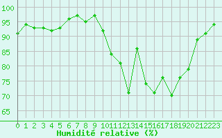 Courbe de l'humidit relative pour Rmering-ls-Puttelange (57)