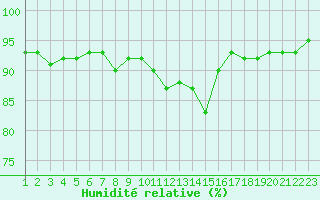 Courbe de l'humidit relative pour Hd-Bazouges (35)