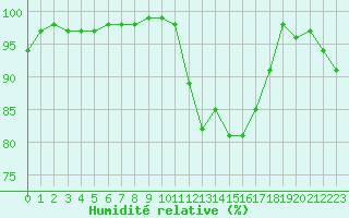 Courbe de l'humidit relative pour Rodez (12)