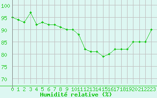 Courbe de l'humidit relative pour Guret Saint-Laurent (23)